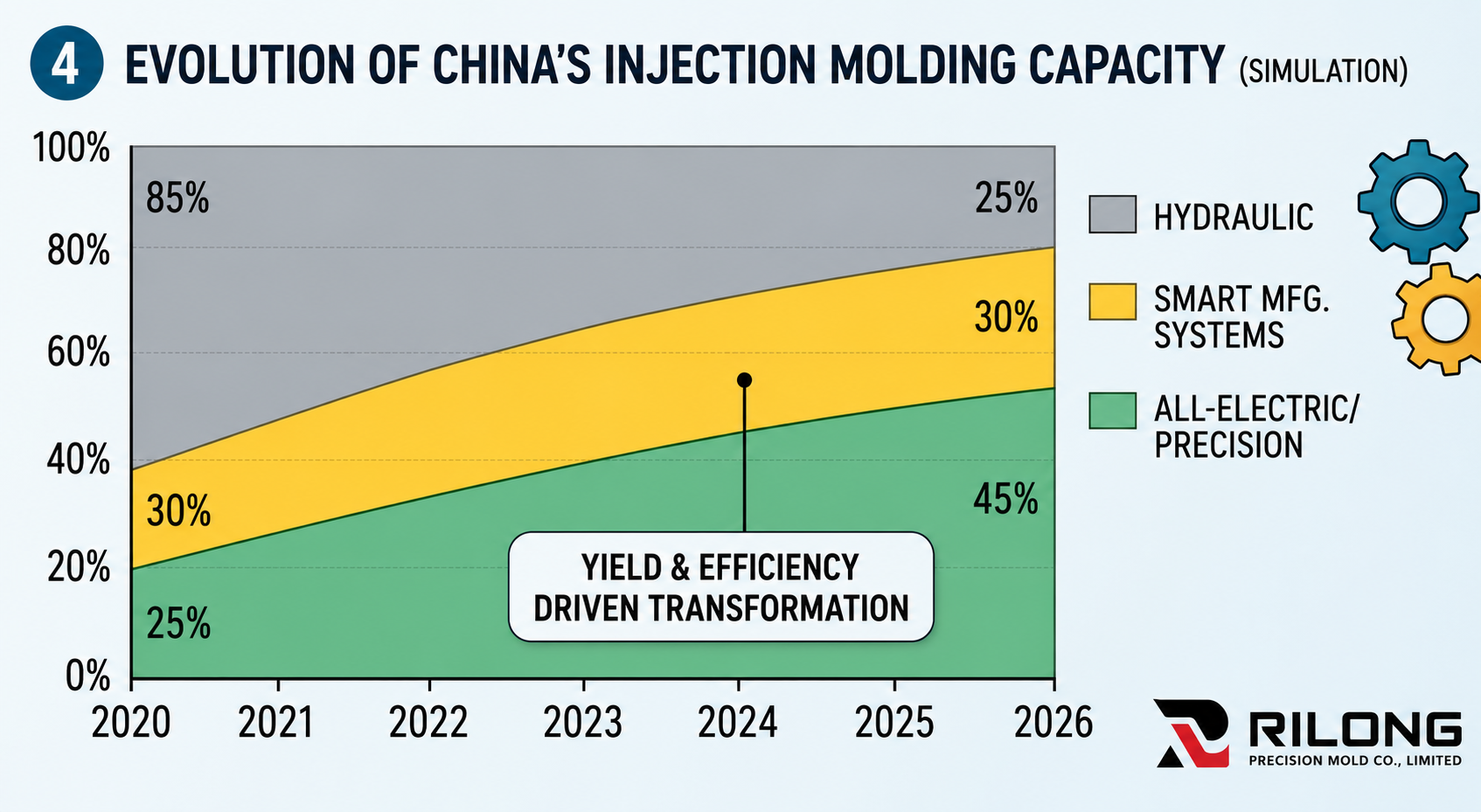 Illustrative transition toward electric injection molding machines and smart manufacturing systems