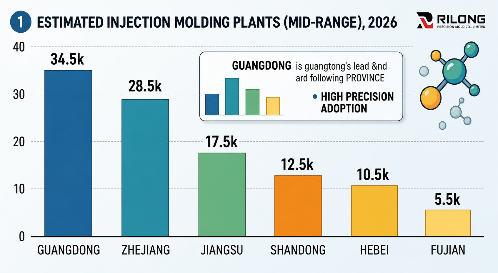 Estimated distribution of injection molding manufacturers in China by province in 2026