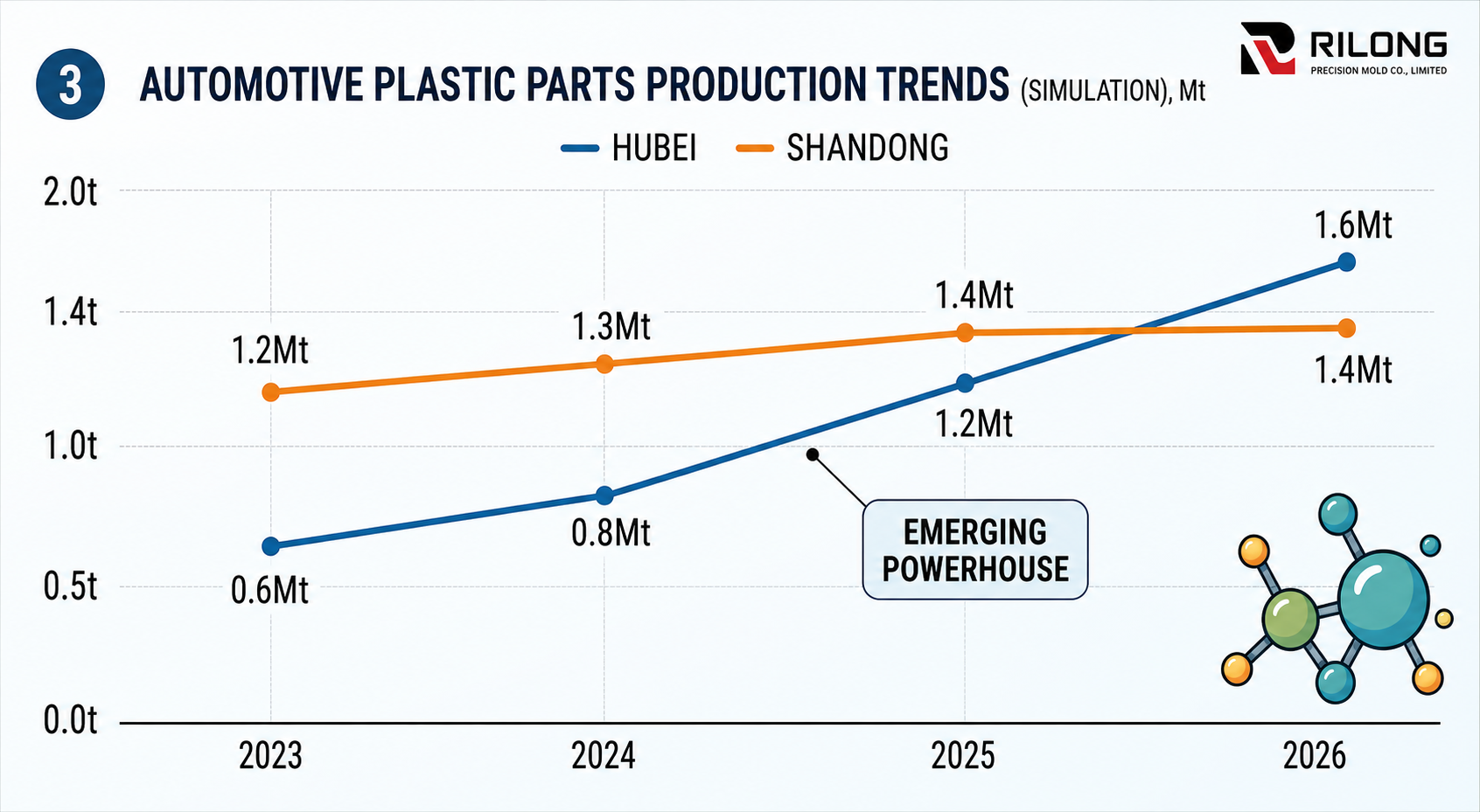 Illustrative automotive plastics production trend for Hubei and Shandong