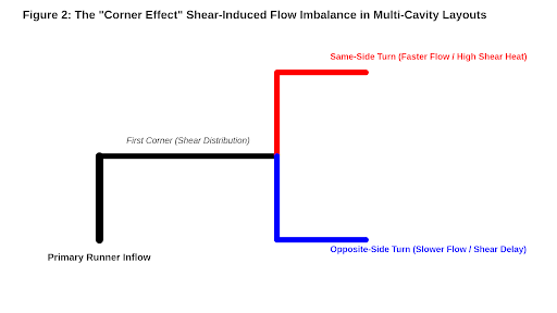 Shear induced runner corner effect causing multi cavity injection molding imbalance