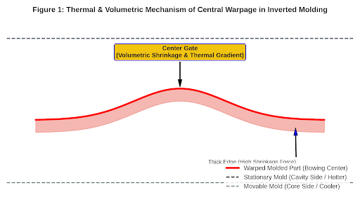 Comparison of central injection molding warpage and cold runner corner effect